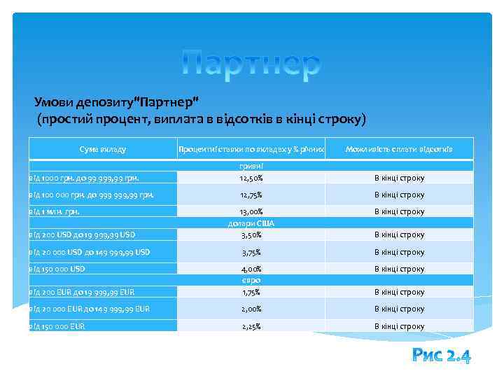 Умови депозиту"Партнер" (простий процент, виплата в відсотків в кінці строку) Сума вкладу Процентні ставки