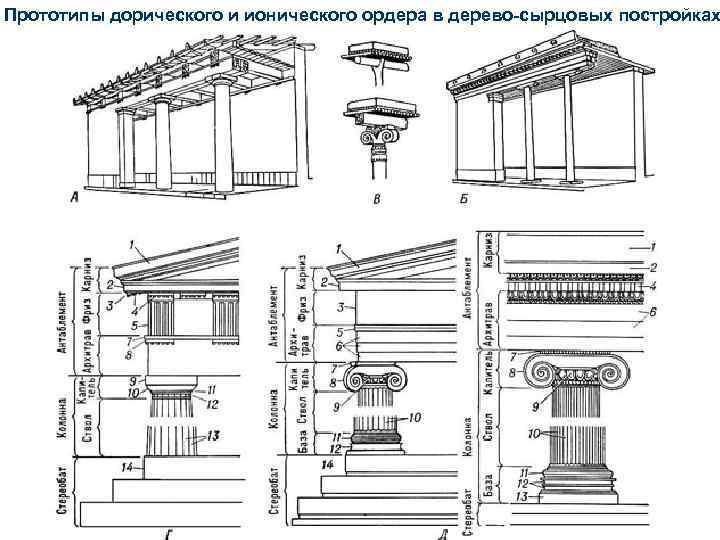 Прототипы дорического и ионического ордера в дерево-сырцовых постройках 