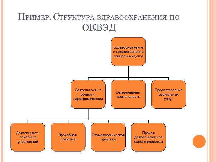 ПРИМЕР. СТРУКТУРА ЗДРАВООХРАНЕНИЯ ПО ОКВЭД Здравоохранение и предоставление социальных услуг Деятельность в области здравоохранения