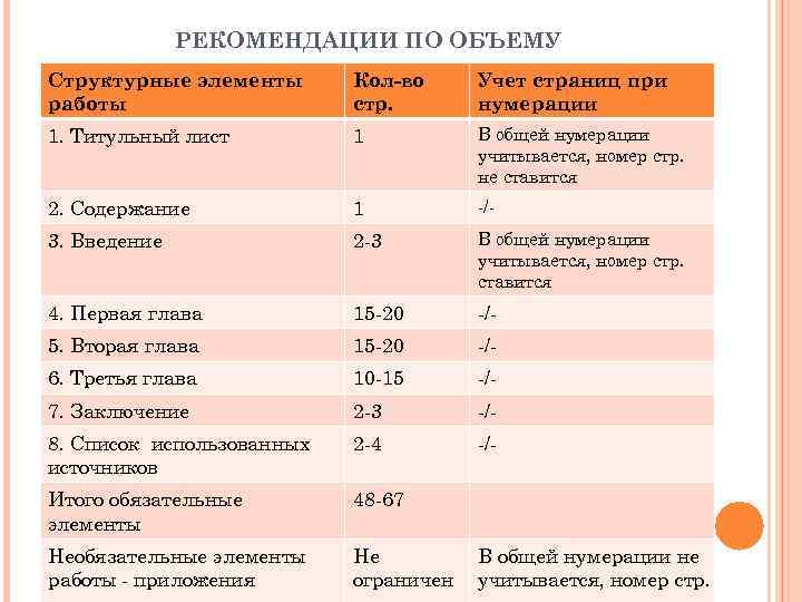 РЕКОМЕНДАЦИИ ПО ОБЪЕМУ Структурные элементы работы Кол-во стр. Учет страниц при нумерации 1. Титульный