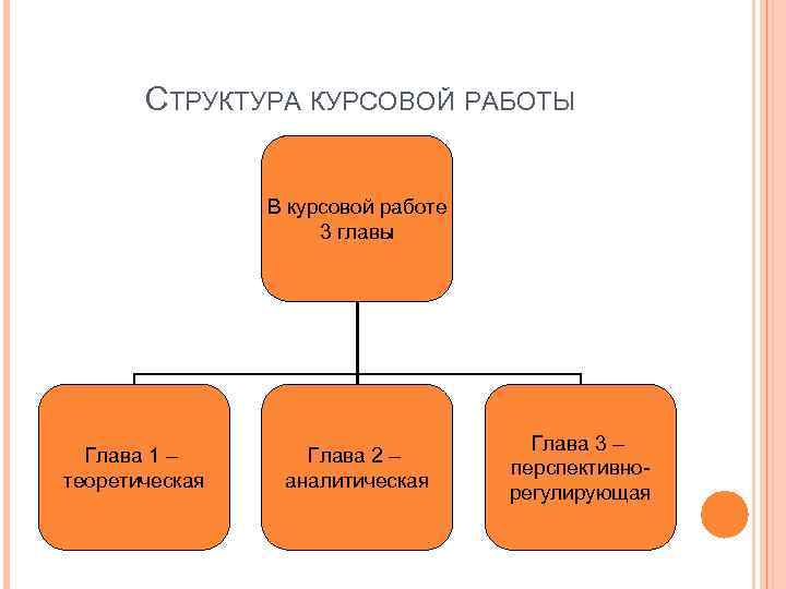 СТРУКТУРА КУРСОВОЙ РАБОТЫ В курсовой работе 3 главы Глава 1 – теоретическая Глава 2