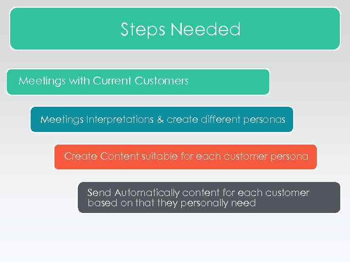 Steps Needed Meetings with Current Customers Meetings Interpretations & create different personas Create Content