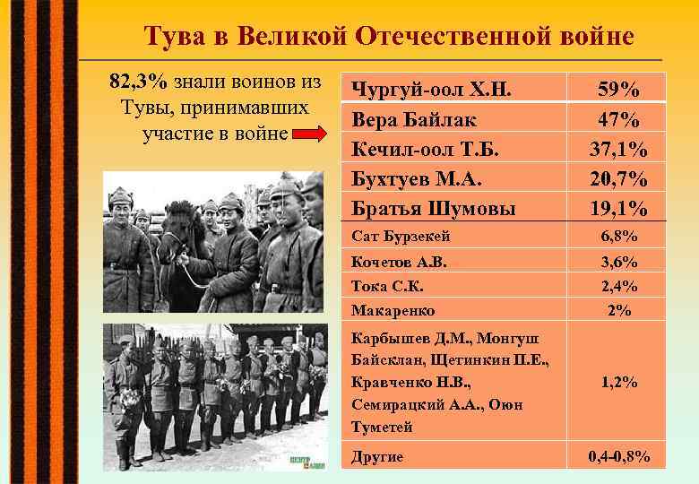 Тувинские добровольцы в великой отечественной войне презентация