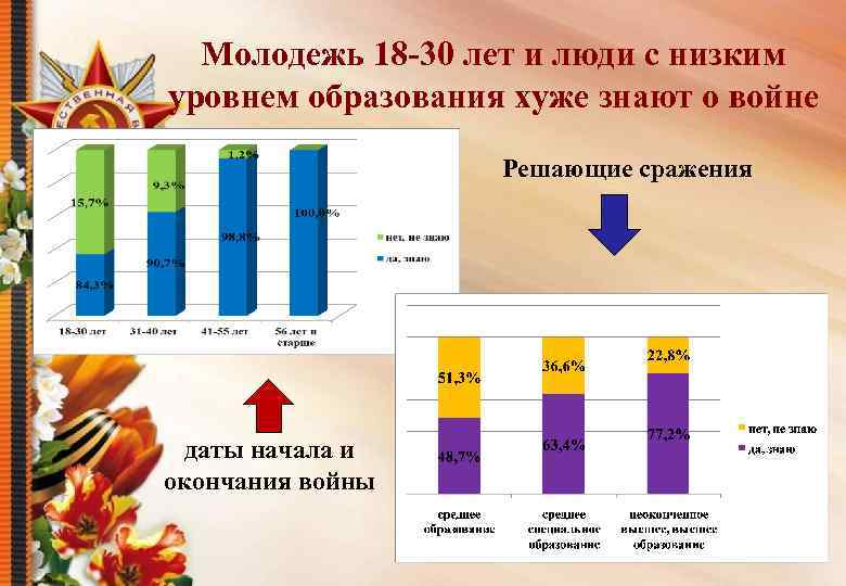 Молодежь 18 -30 лет и люди с низким уровнем образования хуже знают о войне