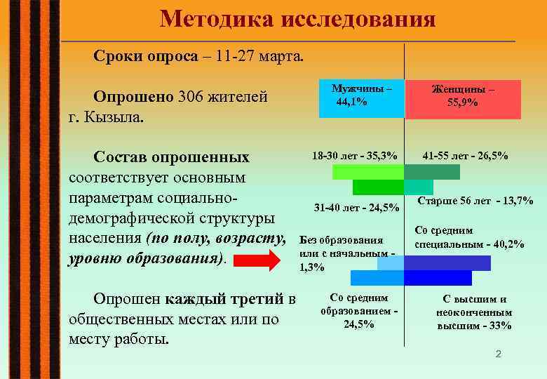 Методика исследования Сроки опроса – 11 -27 марта. Опрошено 306 жителей г. Кызыла. Состав