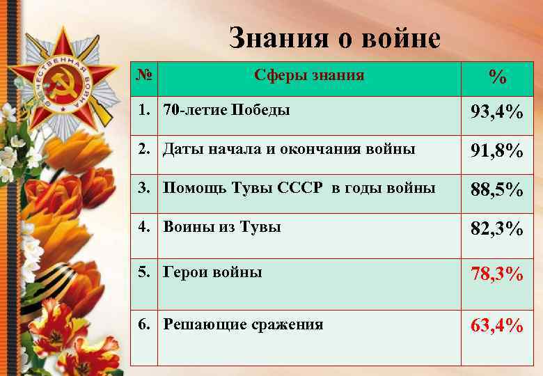 Знания о войне № Сферы знания % 1. 70 -летие Победы 93, 4% 2.