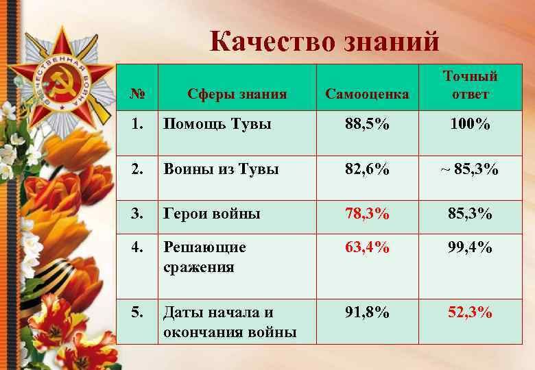 Качество знаний № Сферы знания Самооценка Точный ответ 1. Помощь Тувы 88, 5% 100%