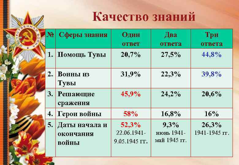  Качество знаний № Сферы знания 1. Помощь Тувы 2. Воины из Тувы 3.