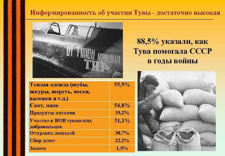 Информированность об участии Тувы - достаточно высокая 88, 5% указали, как Тува помогала СССР