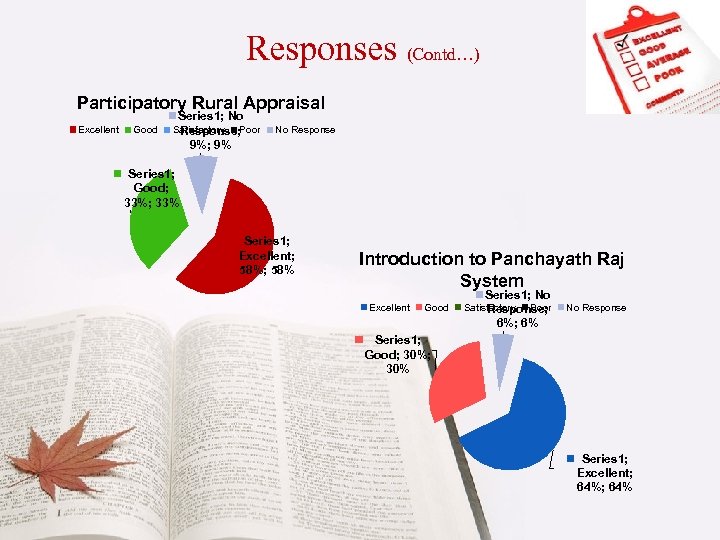 Responses (Contd…) Participatory Rural Appraisal Series 1; No Excellent Good Satisfactory Poor Response; No