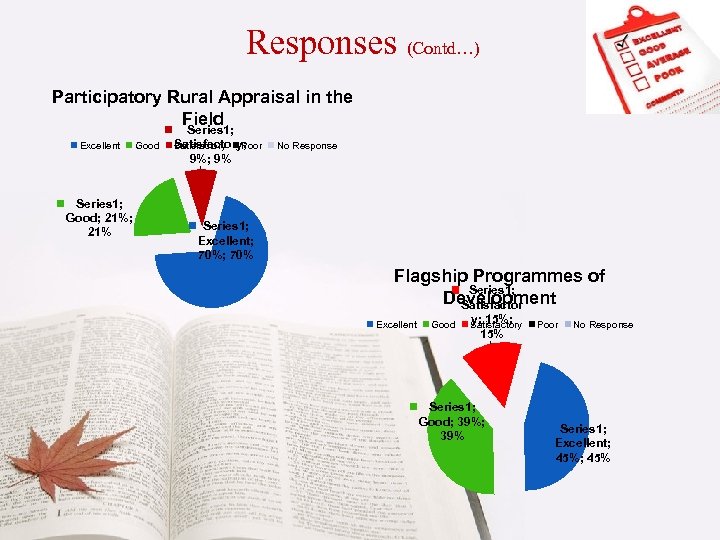 Responses (Contd…) Participatory Rural Appraisal in the Field Series 1; Excellent Good Satisfactory; Satisfactory