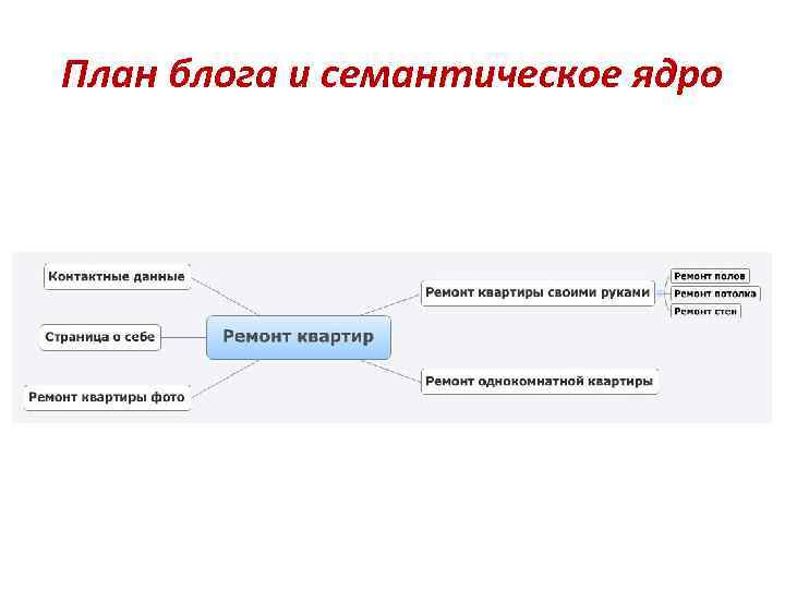 Создание семантического ядра. Семантическое ядро сайта. Семантическое ядро картинки. Семантическое ядро для автосервиса.