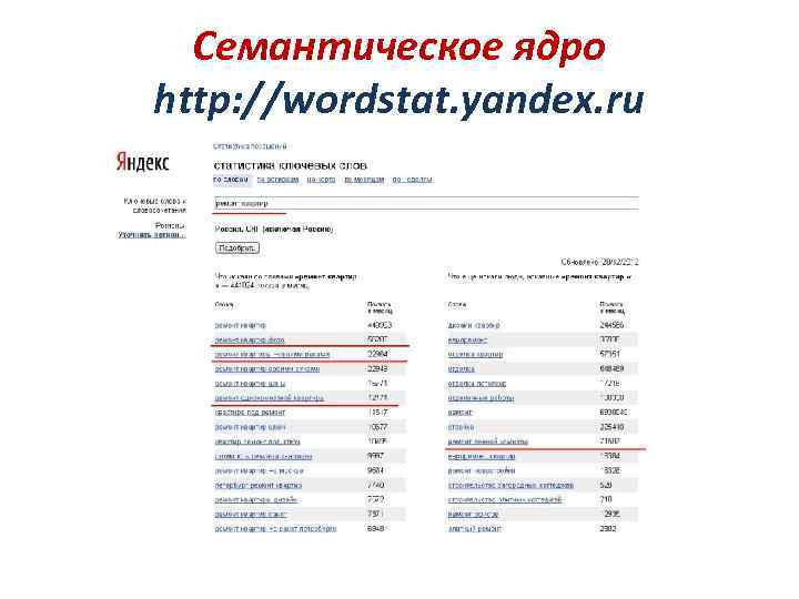Семантическое ядро http: //wordstat. yandex. ru 