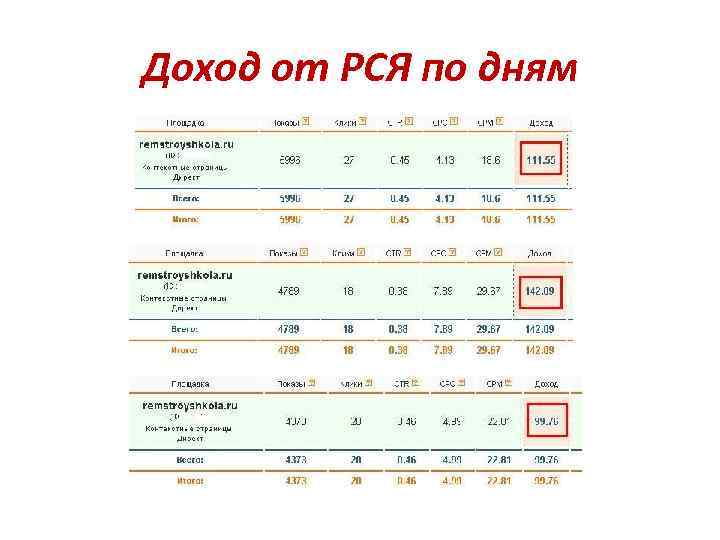 Доход от РСЯ по дням 