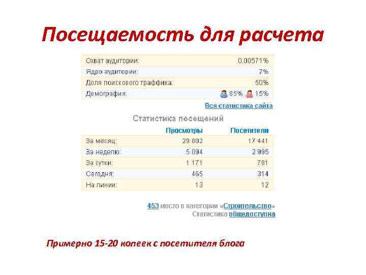 Посещаемость для расчета Примерно 15 -20 копеек с посетителя блога 