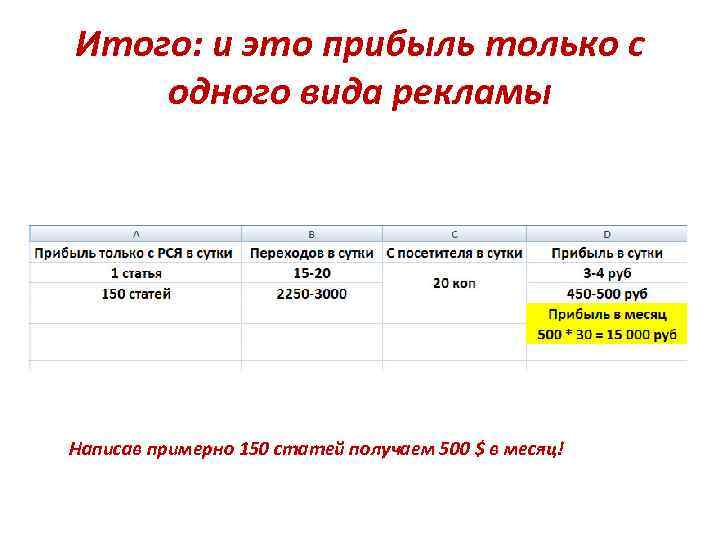 Итого: и это прибыль только с одного вида рекламы Написав примерно 150 статей получаем