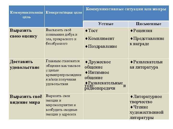 Коммуникативная Конкретизация цели цель Коммуникативные ситуации или жанры Устные Письменные Высказать своё понимание добра
