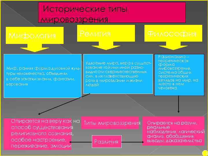 Исторические типы мировоззрения Мифология Религия Миф, ранняя форма духовной культуры человечества, объединял в себе