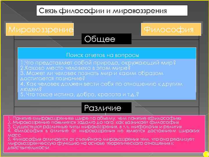 Философское мировоззрение презентация