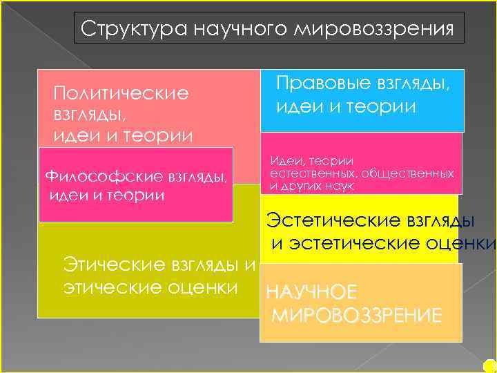 Политическое мировоззрение система взглядов идей о политической картине мира