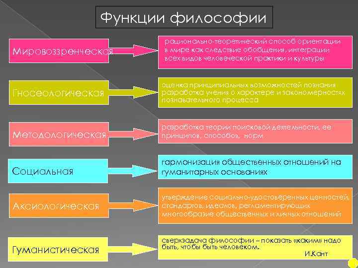 Схема роль философии в жизни общества