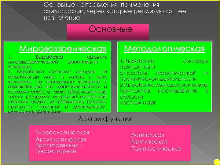 Основные направления применения философии, через которые реализуются ее назначение. Основные Мировоззренческая 1. Выработка средств