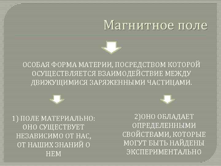 Магнитное поле ОСОБАЯ ФОРМА МАТЕРИИ, ПОСРЕДСТВОМ КОТОРОЙ ОСУЩЕСТВЛЯЕТСЯ ВЗАИМОДЕЙСТВИЕ МЕЖДУ ДВИЖУЩИМИСЯ ЗАРЯЖЕННЫМИ ЧАСТИЦАМИ. 1)