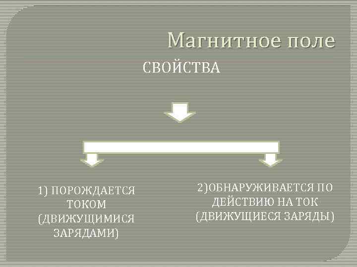 Магнитное поле СВОЙСТВА 1) ПОРОЖДАЕТСЯ ТОКОМ (ДВИЖУЩИМИСЯ ЗАРЯДАМИ) 2)ОБНАРУЖИВАЕТСЯ ПО ДЕЙСТВИЮ НА ТОК (ДВИЖУЩИЕСЯ