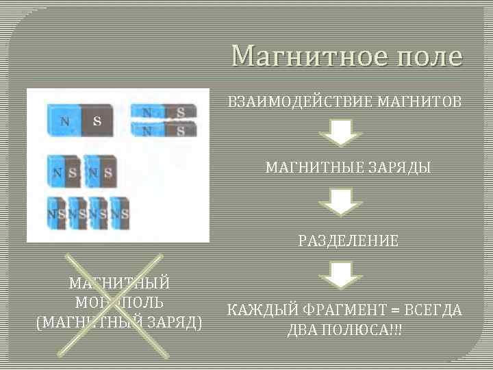 Магнитное поле ВЗАИМОДЕЙСТВИЕ МАГНИТОВ МАГНИТНЫЕ ЗАРЯДЫ РАЗДЕЛЕНИЕ МАГНИТНЫЙ МОНОПОЛЬ (МАГНИТНЫЙ ЗАРЯД) КАЖДЫЙ ФРАГМЕНТ =