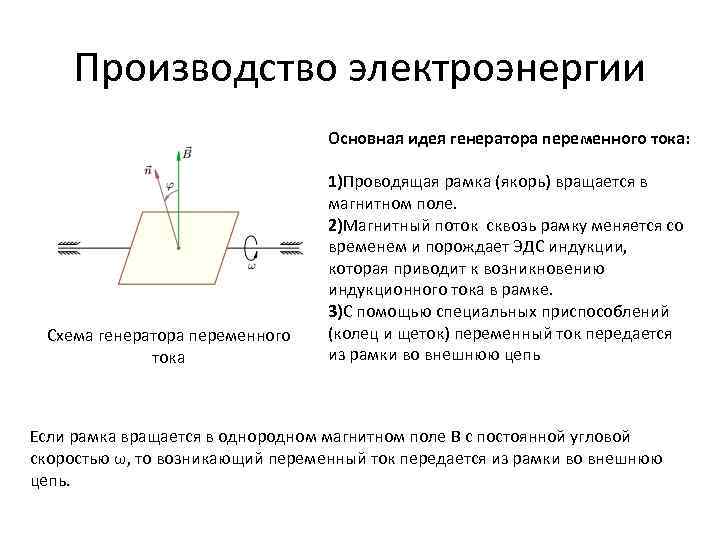 Производство электроэнергии Основная идея генератора переменного тока: Схема генератора переменного тока 1)Проводящая рамка (якорь)