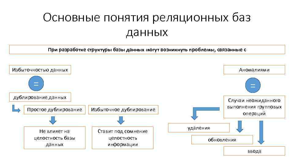 Дублировать сообщение. Основные понятия базы данных. Дублирование данных в БД. Структура баз данных документов. База знаний структура.