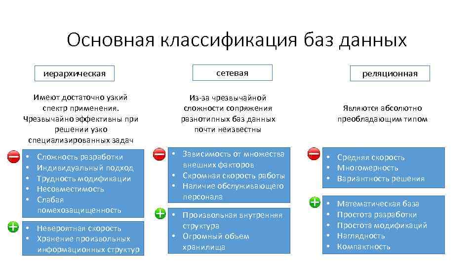 Информационной моделью которая имеет сетевую структуру является. Основная классификация баз данных. Классификация баз данных иерархическая. Классификация БД сетевые. Реляционные базы данных классификация.