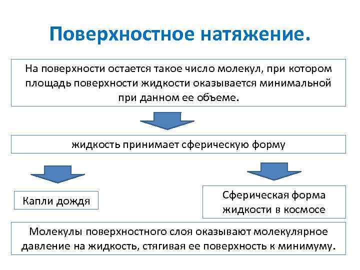 Поверхностное натяжение. На поверхности остается такое число молекул, при котором площадь поверхности жидкости оказывается