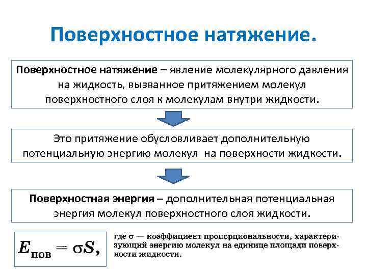 Поверхностное натяжение – явление молекулярного давления на жидкость, вызванное притяжением молекул поверхностного слоя к