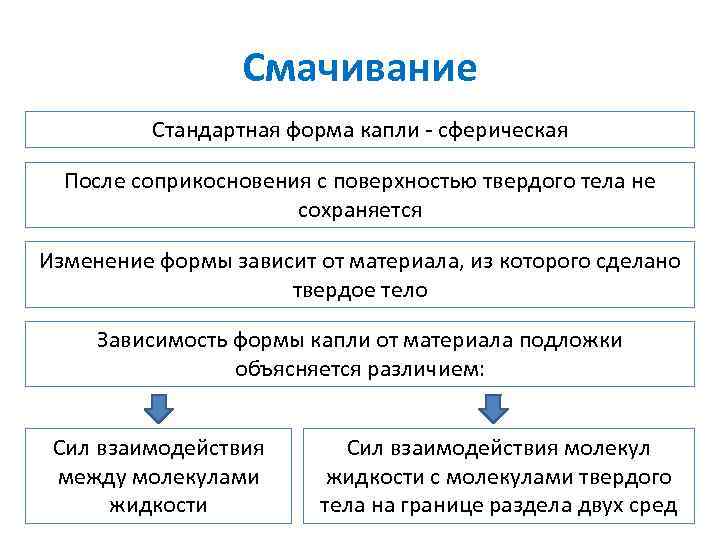 Смачивание Стандартная форма капли - сферическая После соприкосновения с поверхностью твердого тела не сохраняется