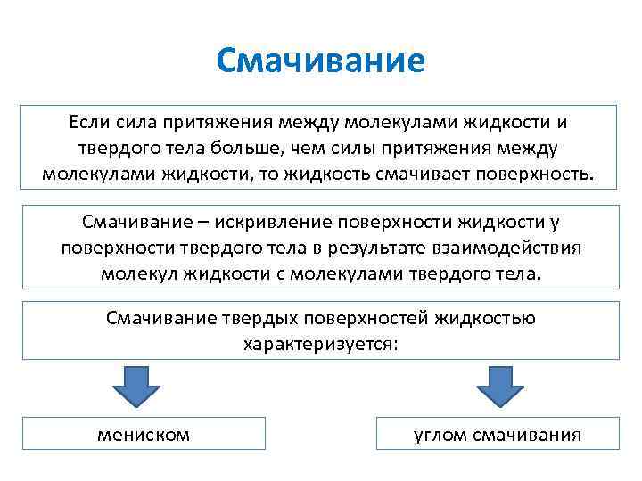 Смачивание Если сила притяжения между молекулами жидкости и твердого тела больше, чем силы притяжения