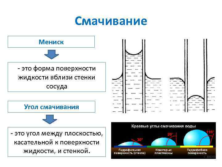 Смачивание Мениск - это форма поверхности жидкости вблизи стенки сосуда Угол смачивания - это