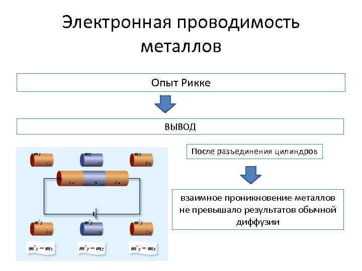 Электронная проводимость металлов проект