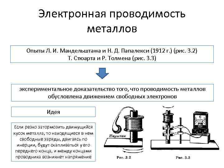 Электрическая проводимость металлов презентация 10 класс