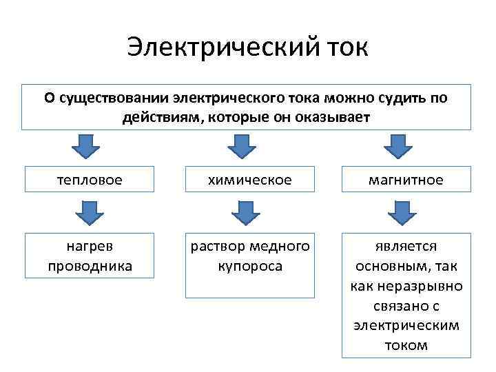 Электрический ток О существовании электрического тока можно судить по действиям, которые он оказывает тепловое