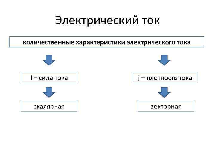 Электрический ток количественные характеристики электрического тока I – сила тока j – плотность тока