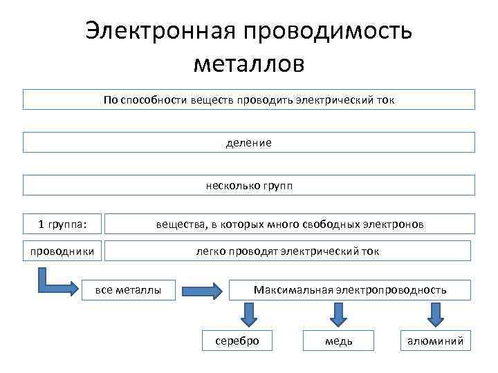 Электронная проводимость металлов По способности веществ проводить электрический ток деление несколько групп 1 группа: