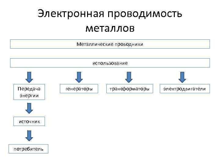 Электронная проводимость металлов Металлические проводники использование Передача энергии источник потребитель генераторы трансформаторы электродвигатели 