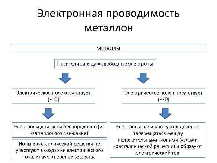 Электронная проводимость металлов МЕТАЛЛЫ Носители заряда = свободные электроны Электрическое поле отсутствует (E=0) Электроны