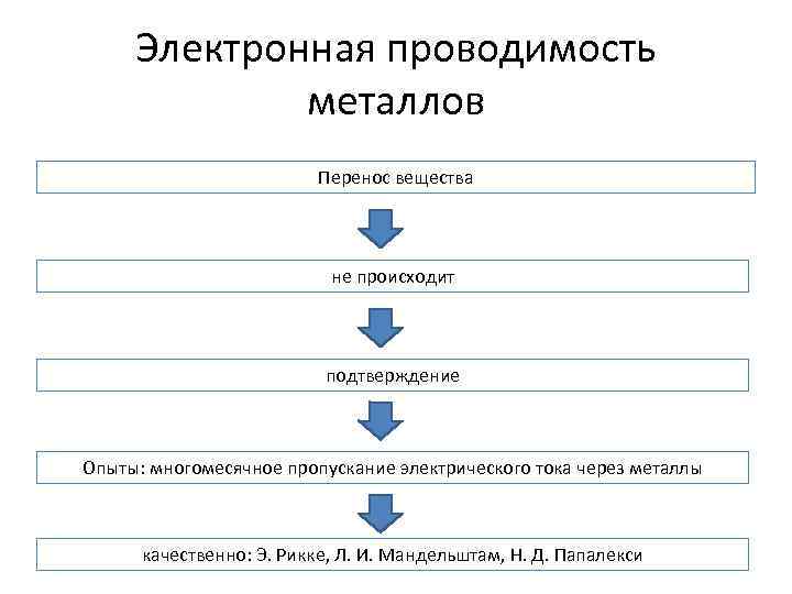 Электронная проводимость металлов Перенос вещества не происходит подтверждение Опыты: многомесячное пропускание электрического тока через