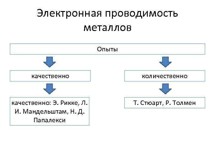 Электронная проводимость металлов Опыты качественно количественно качественно: Э. Рикке, Л. И. Мандельштам, Н. Д.