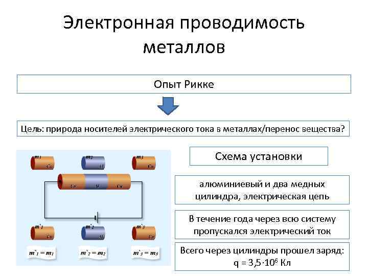 Электронная проводимость металлов Опыт Рикке Цель: природа носителей электрического тока в металлах/перенос вещества? Схема