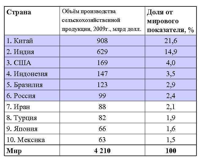 В мировой экономике россия занимает место. Страны производители сельскохозяйственной продукции. Крупнейшие Аграрные страны. Таблица сельского хозяйства страны. Страны по производству сельскохозяйственной продукции.