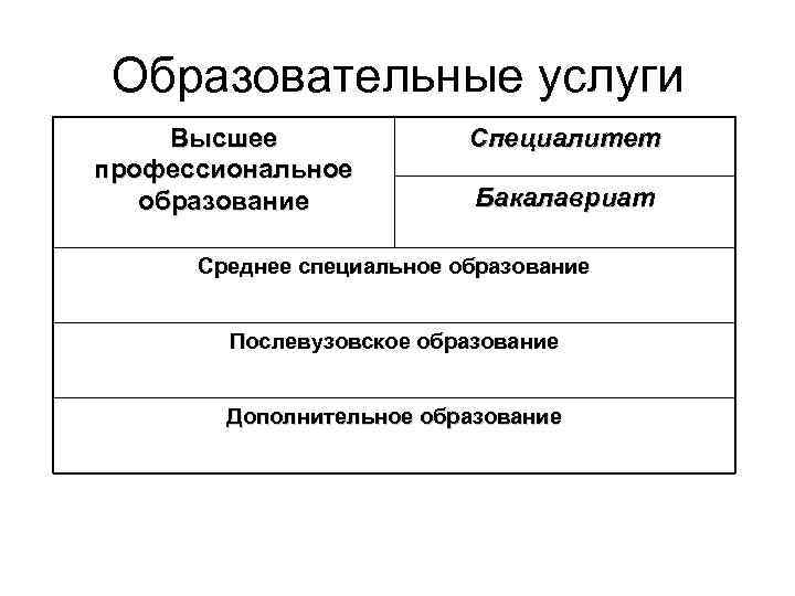 Образовательные услуги Высшее профессиональное образование Специалитет Бакалавриат Среднее специальное образование Послевузовское образование Дополнительное образование