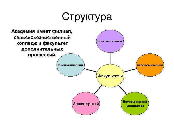 Структура Академия имеет филиал, сельскохозяйственный колледж и факультет дополнительных профессий. Биотехнологический Экономический Агрономический Факультеты